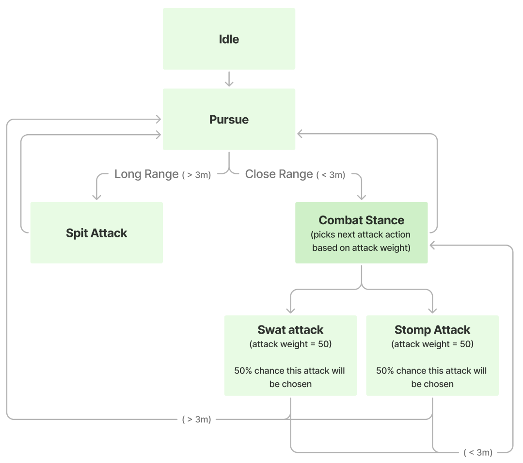 flow chart of enemy statemachine